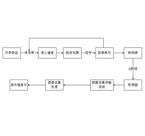 安检机的工作原理